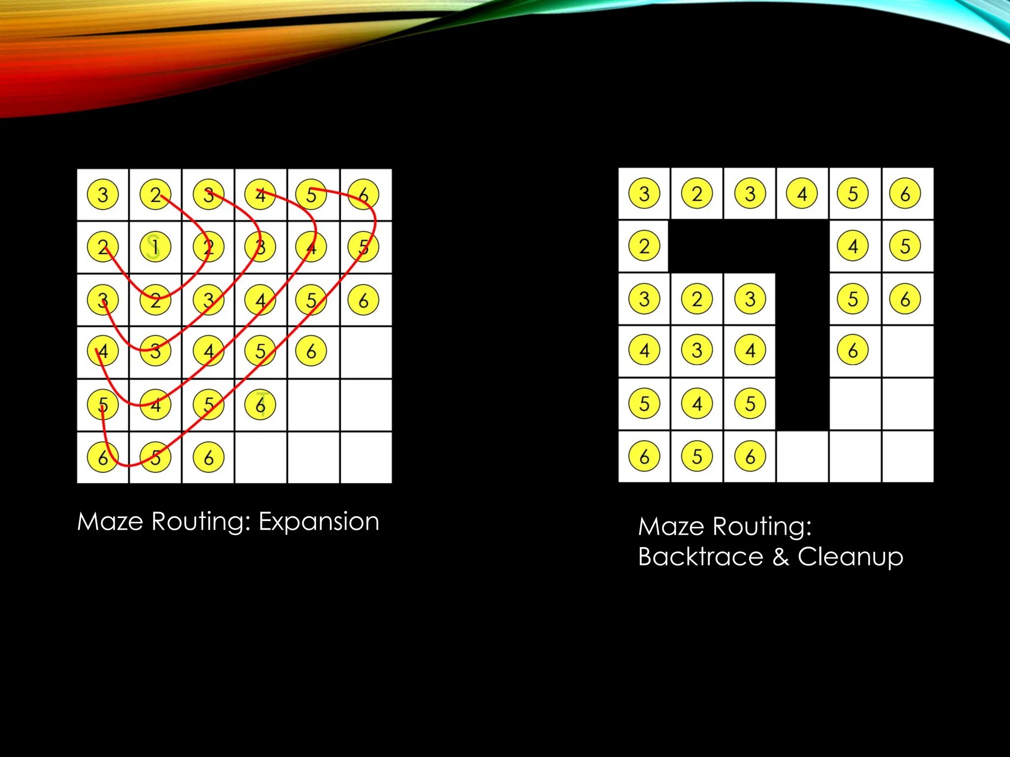 Maze Routing: Expansion Maze Routing:
Backtrace & Cleanup
 