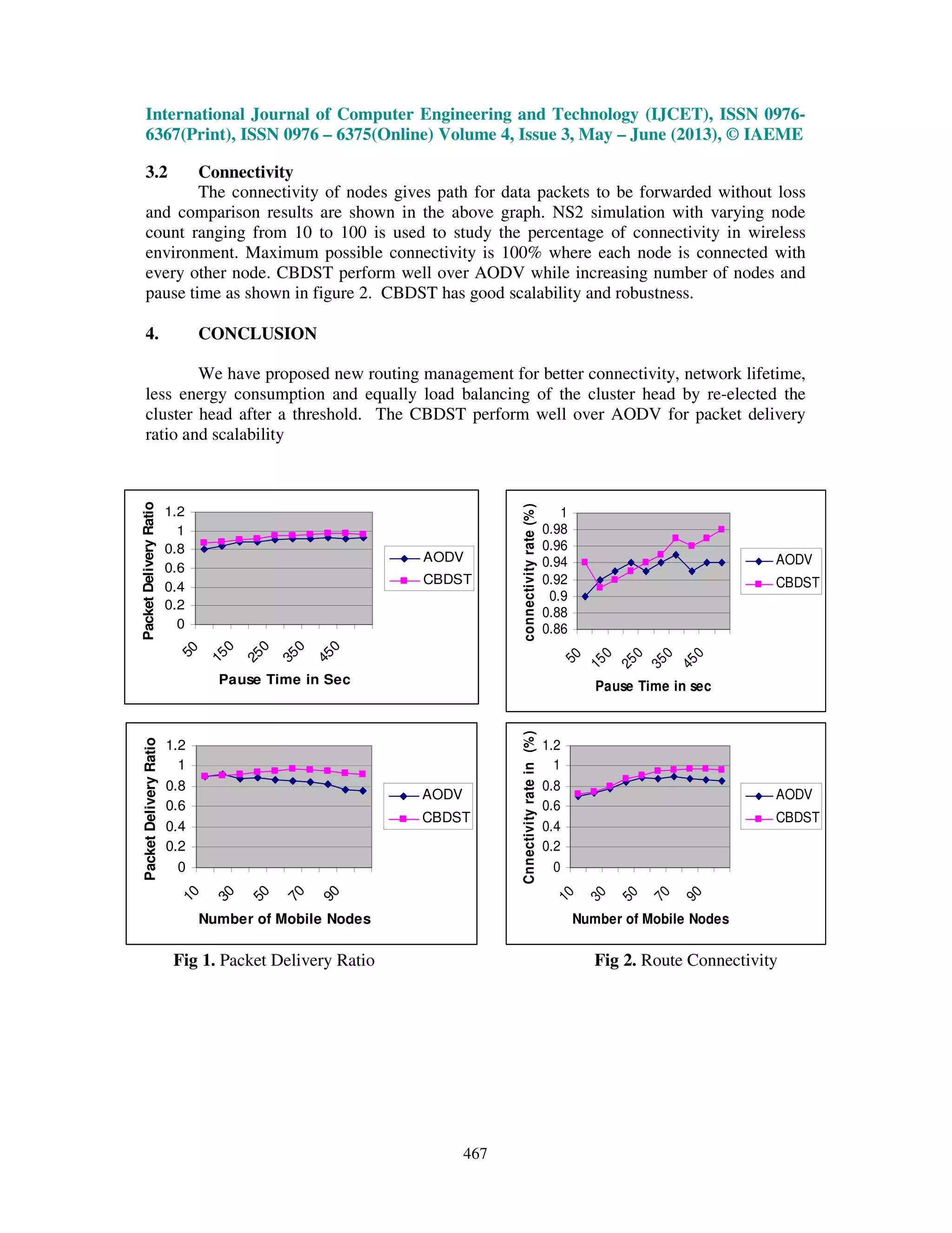 International Journal of Computer Engineering and Technology (IJCET), ISSN 0976-
6367(Print), ISSN 0976 – 6375(Online) Volume 4, Issue 3, May – June (2013), © IAEME
467
3.2 Connectivity
The connectivity of nodes gives path for data packets to be forwarded without loss
and comparison results are shown in the above graph. NS2 simulation with varying node
count ranging from 10 to 100 is used to study the percentage of connectivity in wireless
environment. Maximum possible connectivity is 100% where each node is connected with
every other node. CBDST perform well over AODV while increasing number of nodes and
pause time as shown in figure 2. CBDST has good scalability and robustness.
4. CONCLUSION
We have proposed new routing management for better connectivity, network lifetime,
less energy consumption and equally load balancing of the cluster head by re-elected the
cluster head after a threshold. The CBDST perform well over AODV for packet delivery
ratio and scalability
0
0.2
0.4
0.6
0.8
1
1.2
50
150
250
350
450
Pause Time in Sec
PacketDeliveryRatio
AODV
CBDST
0.86
0.88
0.9
0.92
0.94
0.96
0.98
1
50
150
250
350
450
Pause Time in sec
connectivityrate(%)
AODV
CBDST
0
0.2
0.4
0.6
0.8
1
1.2
10
30
50
70
90
Number of Mobile Nodes
PacketDeliveryRatio
AODV
CBDST
0
0.2
0.4
0.6
0.8
1
1.2
10
30
50
70
90
Number of Mobile Nodes
Cnnectivityratein(%)
AODV
CBDST
Fig 1. Packet Delivery Ratio Fig 2. Route Connectivity
 