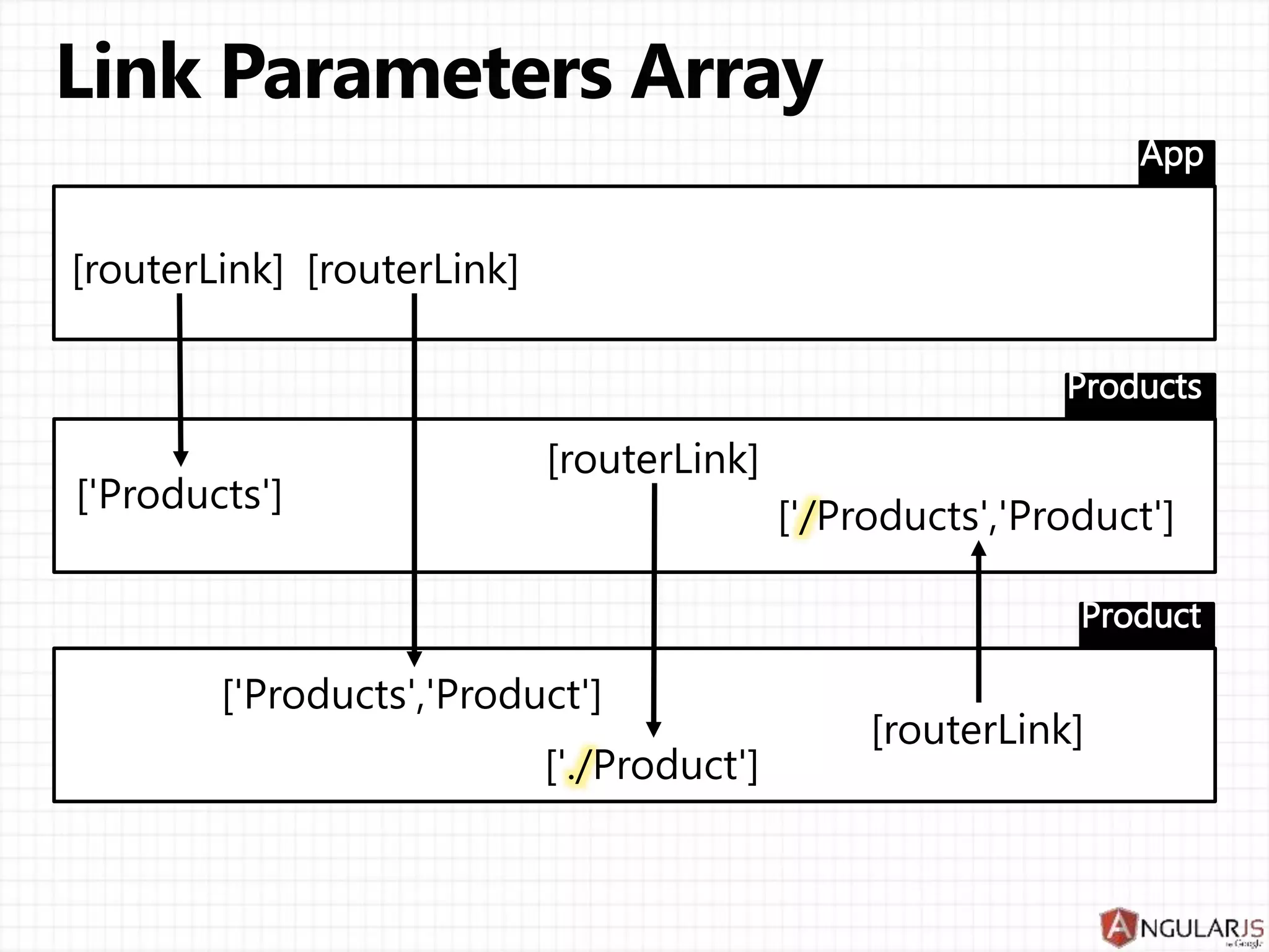 <router-outlet>
Products
<router-outlet>
products/ product/1
<router-outlet>
Details | Price | Spec |
products ', 'product',{id:1}]">
 