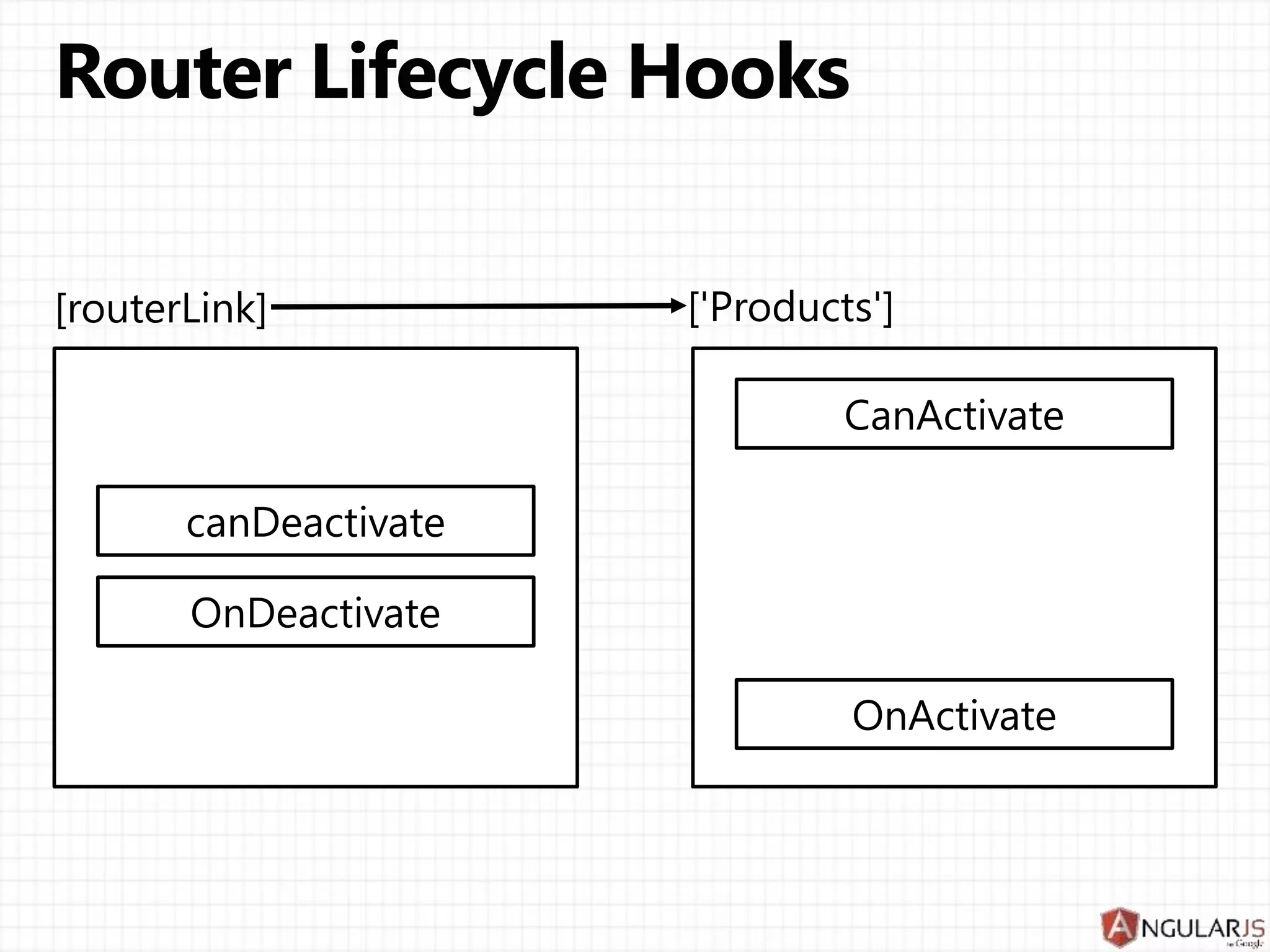 <a [routerLink]="['Product', {id:1,foo:3}]">Product 1</a>
localhost:3000/product/;id=1;foo=foo
 