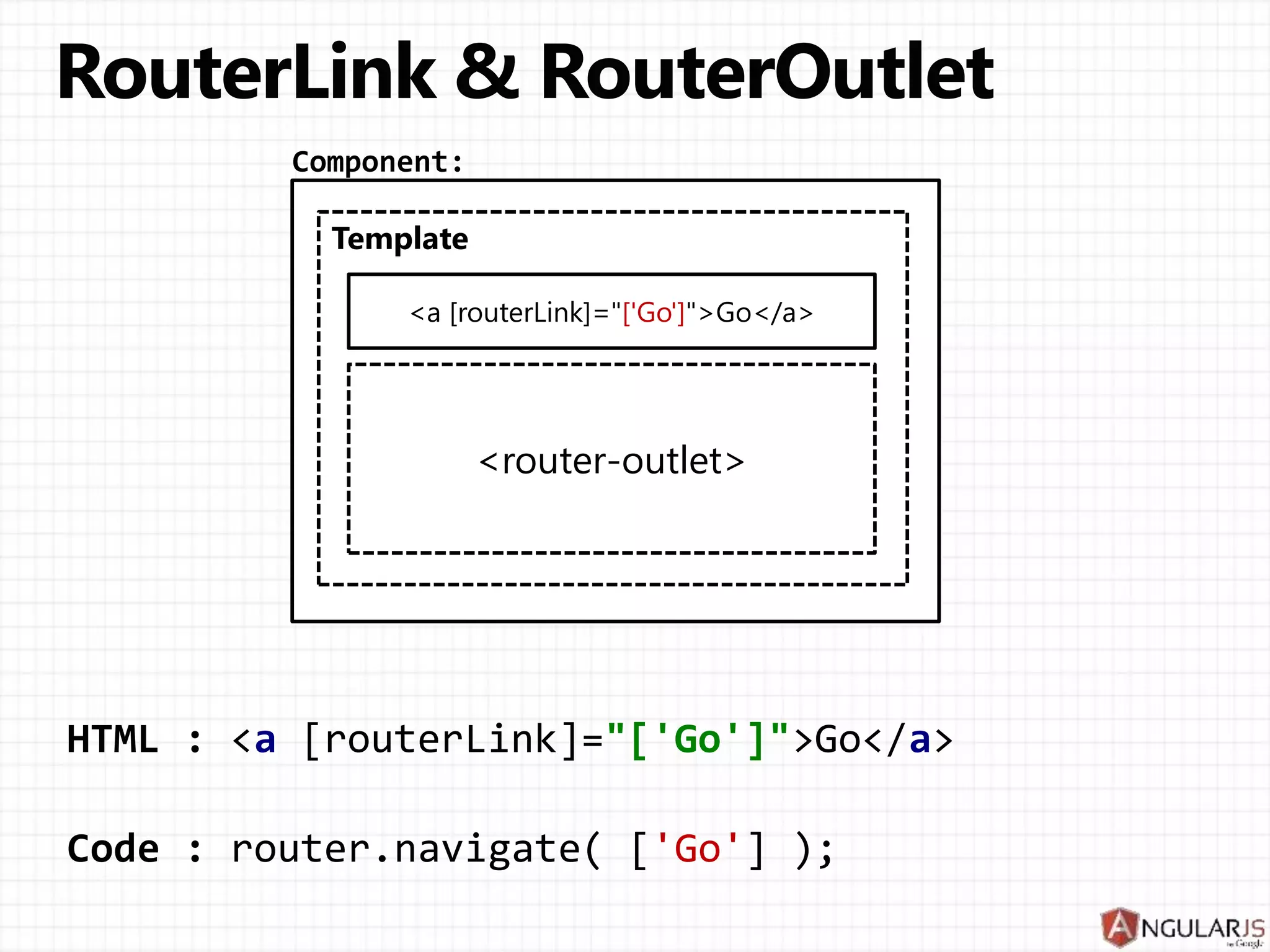 <router-outlet>
<a [routerLink]="['Go']">Go</a>
Code : router.navigate( ['Go'] );
HTML : <a [routerLink]="['Go']">Go</a>
Template
 