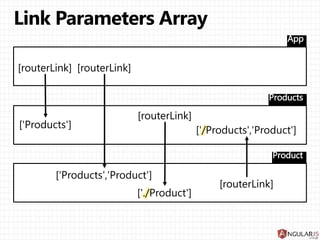 <router-outlet>
Products
<router-outlet>
products/ product/1
<router-outlet>
Details | Price | Spec |
products ', 'product',{id:1}]">
 