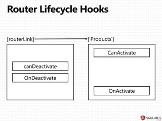 <a [routerLink]="['Product', {id:1,foo:3}]">Product 1</a>
localhost:3000/product/;id=1;foo=foo
 