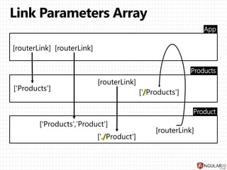 Routing And Navigation | PPTX
