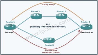Routing ppt | PPTX