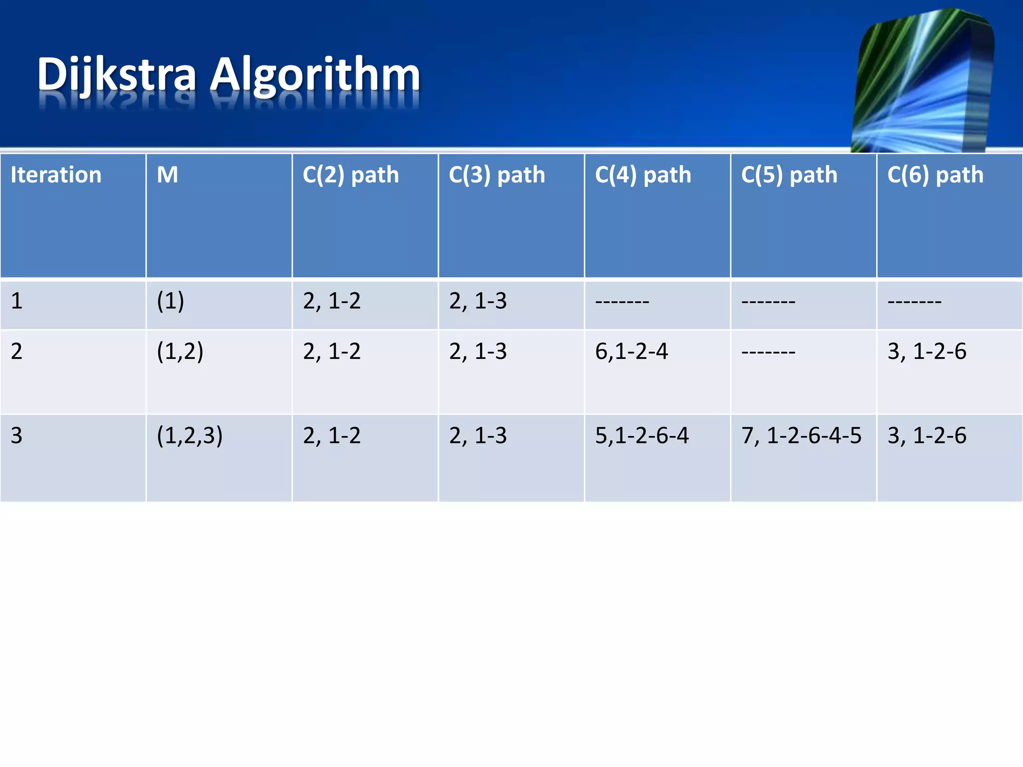 Dijkstra Algorithm
Iteration M C(2) path C(3) path C(4) path C(5) path C(6) path
1 (1) 2, 1-2 2, 1-3 ------- ------- -------
2 (1,2) 2, 1-2 2, 1-3 6,1-2-4 ------- 3, 1-2-6
3 (1,2,3) 2, 1-2 2, 1-3 5,1-2-6-4 7, 1-2-6-4-5 3, 1-2-6
 