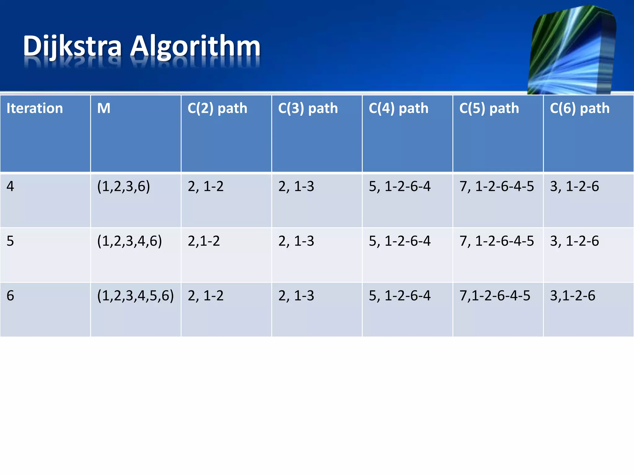 Dijkstra Algorithm
Iteration M C(2) path C(3) path C(4) path C(5) path C(6) path
4 (1,2,3,6) 2, 1-2 2, 1-3 5, 1-2-6-4 7, 1-2-6-4-5 3, 1-2-6
5 (1,2,3,4,6) 2,1-2 2, 1-3 5, 1-2-6-4 7, 1-2-6-4-5 3, 1-2-6
6 (1,2,3,4,5,6) 2, 1-2 2, 1-3 5, 1-2-6-4 7,1-2-6-4-5 3,1-2-6
 