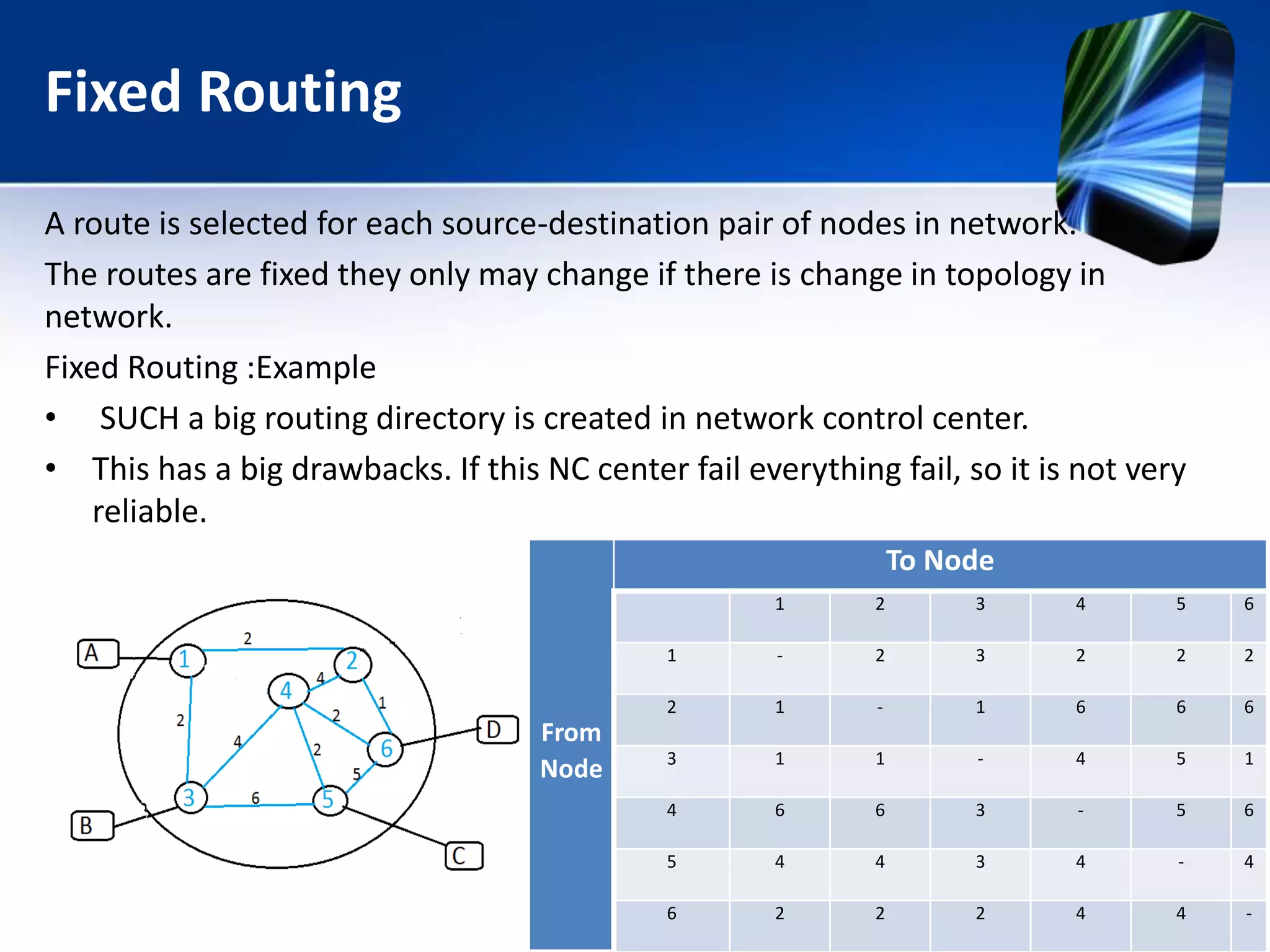 Fixed Routing
A route is selected for each source-destination pair of nodes in network.
The routes are fixed they only may change if there is change in topology in
network.
Fixed Routing :Example
• SUCH a big routing directory is created in network control center.
• This has a big drawbacks. If this NC center fail everything fail, so it is not very
reliable.
From
Node
To Node
1 2 3 4 5 6
1 - 2 3 2 2 2
2 1 - 1 6 6 6
3 1 1 - 4 5 1
4 6 6 3 - 5 6
5 4 4 3 4 - 4
6 2 2 2 4 4 -
 