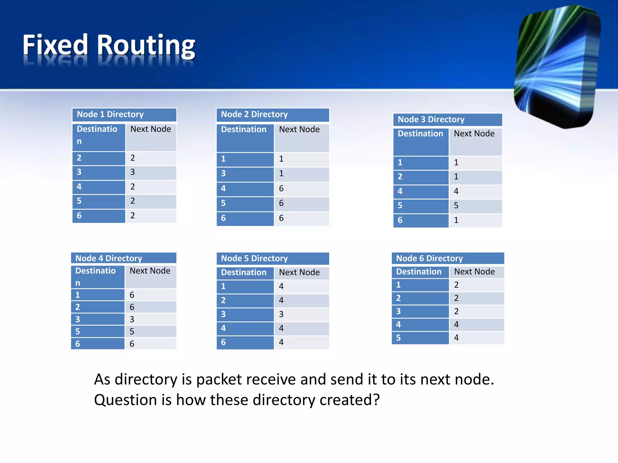 Fixed Routing
As directory is packet receive and send it to its next node.
Question is how these directory created?
Node 1 Directory
Destinatio
n
Next Node
2 2
3 3
4 2
5 2
6 2
Node 2 Directory
Destination Next Node
1 1
3 1
4 6
5 6
6 6
Node 3 Directory
Destination Next Node
1 1
2 1
4 4
5 5
6 1
Node 4 Directory
Destinatio
n
Next Node
1 6
2 6
3 3
5 5
6 6
Node 5 Directory
Destination Next Node
1 4
2 4
3 3
4 4
6 4
Node 6 Directory
Destination Next Node
1 2
2 2
3 2
4 4
5 4
 