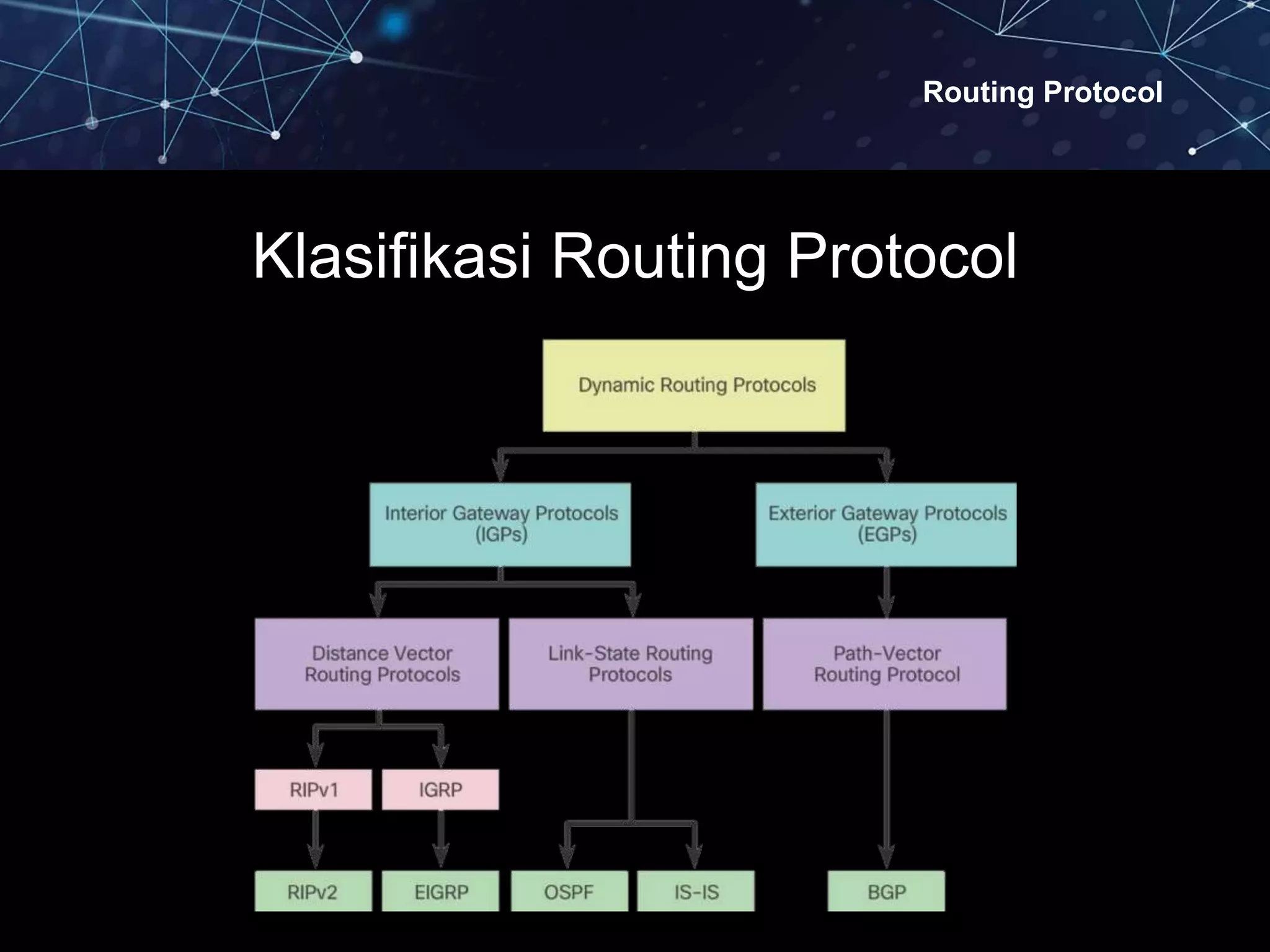 Routing Protocol
Klasifikasi Routing Protocol
 