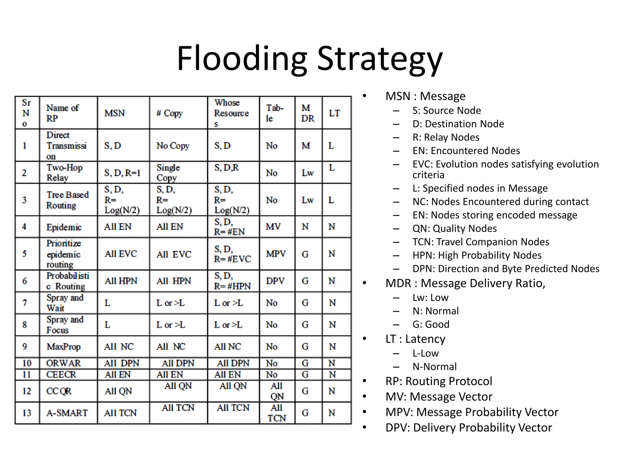 Flooding Strategy
           •   MSN : Message
                –   S: Source Node
                –   D: Destination Node
                –   R: Relay Nodes
                –   EN: Encountered Nodes
                –   EVC: Evolution nodes satisfying evolution
                    criteria
                –   L: Specified nodes in Message
                –   NC: Nodes Encountered during contact
                –   EN: Nodes storing encoded message
                –   QN: Quality Nodes
                –   TCN: Travel Companion Nodes
                –   HPN: High Probability Nodes
                –   DPN: Direction and Byte Predicted Nodes
           •   MDR : Message Delivery Ratio,
                –   Lw: Low
                –   N: Normal
                –   G: Good
           •   LT : Latency
                –   L-Low
                –   N-Normal
           •   RP: Routing Protocol
           •   MV: Message Vector
           •   MPV: Message Probability Vector
           •   DPV: Delivery Probability Vector
 