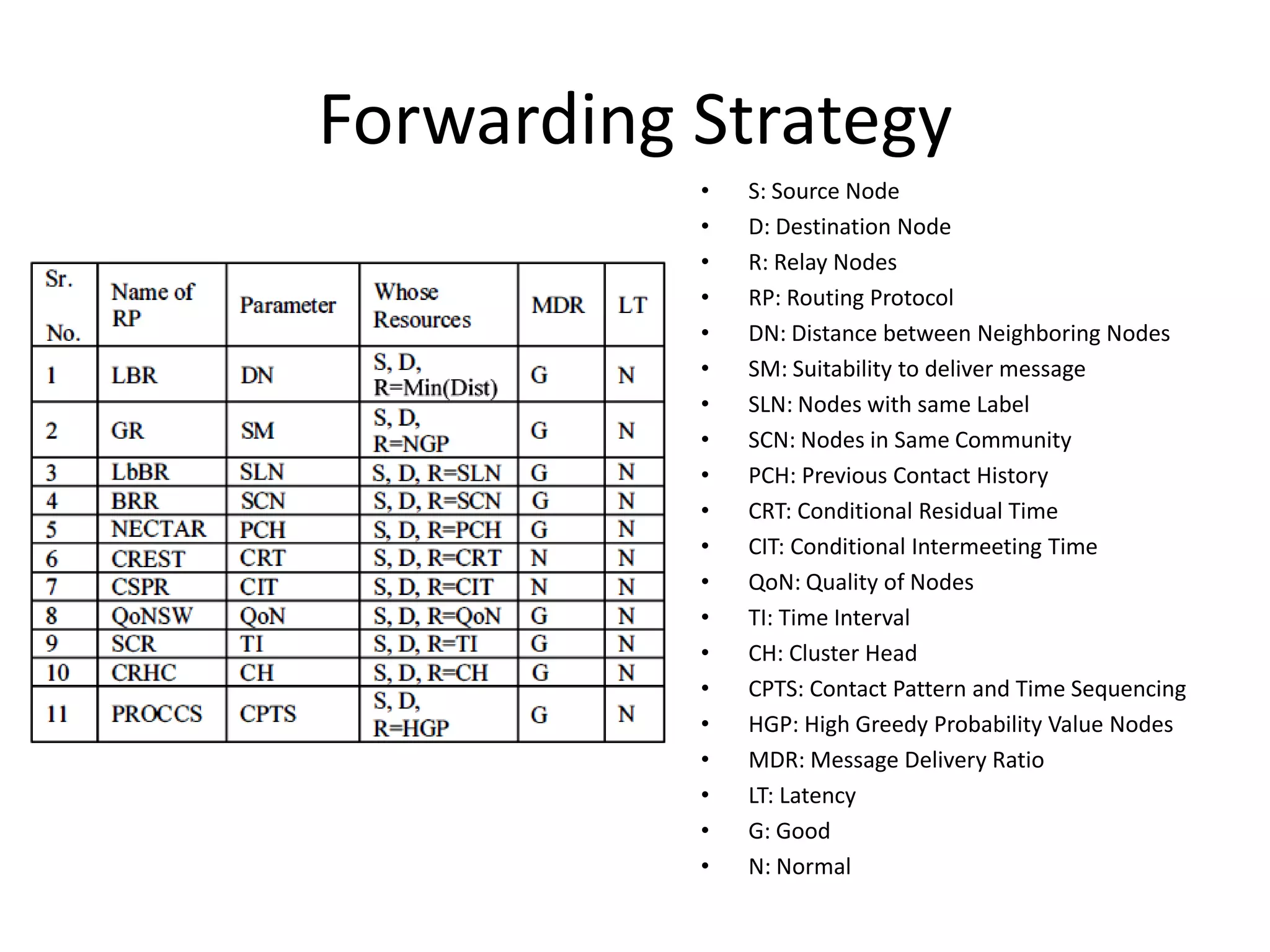 Forwarding Strategy
           •   S: Source Node
           •   D: Destination Node
           •   R: Relay Nodes
           •   RP: Routing Protocol
           •   DN: Distance between Neighboring Nodes
           •   SM: Suitability to deliver message
           •   SLN: Nodes with same Label
           •   SCN: Nodes in Same Community
           •   PCH: Previous Contact History
           •   CRT: Conditional Residual Time
           •   CIT: Conditional Intermeeting Time
           •   QoN: Quality of Nodes
           •   TI: Time Interval
           •   CH: Cluster Head
           •   CPTS: Contact Pattern and Time Sequencing
           •   HGP: High Greedy Probability Value Nodes
           •   MDR: Message Delivery Ratio
           •   LT: Latency
           •   G: Good
           •   N: Normal
 