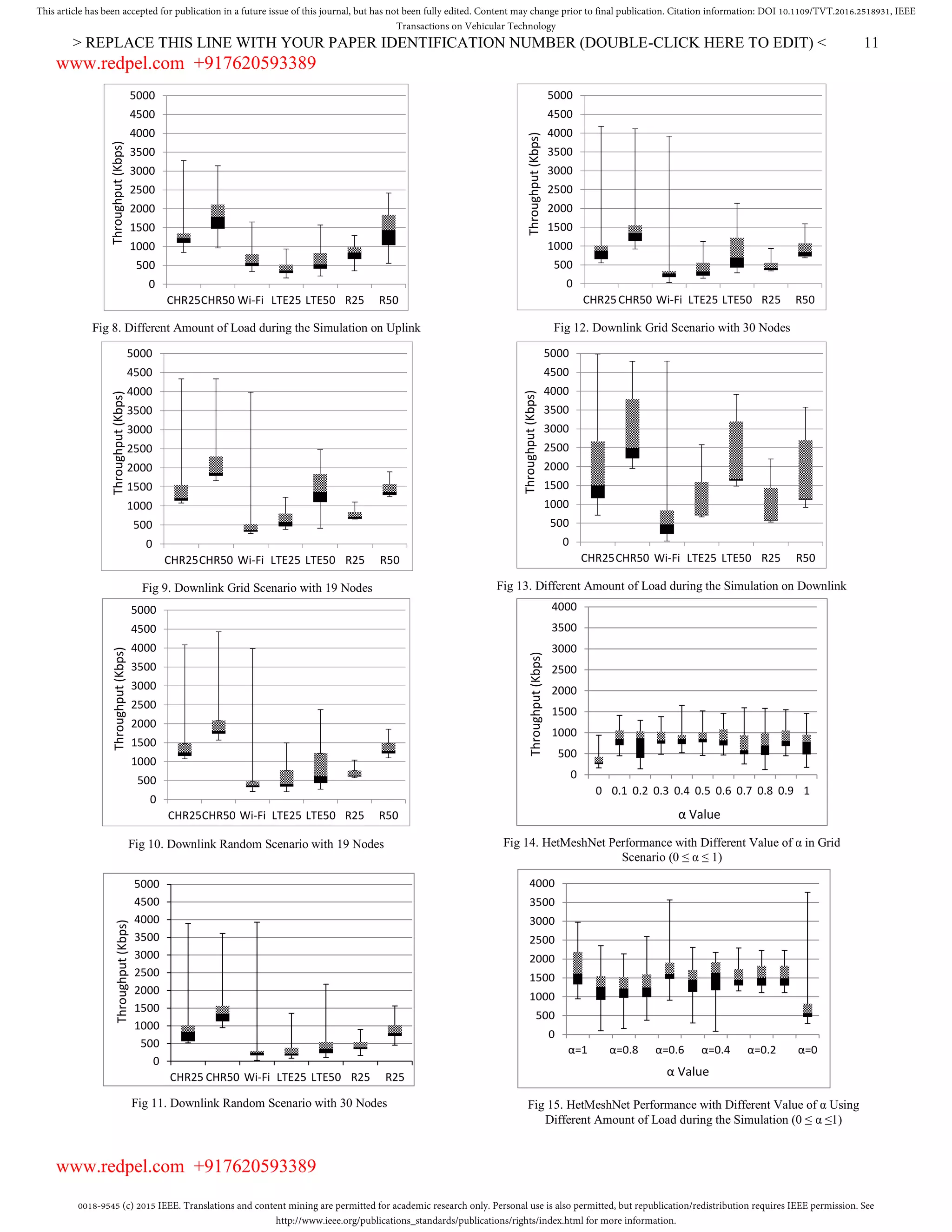 0018-9545 (c) 2015 IEEE. Translations and content mining are permitted for academic research only. Personal use is also permitted, but republication/redistribution requires IEEE permission. See
http://www.ieee.org/publications_standards/publications/rights/index.html for more information.
This article has been accepted for publication in a future issue of this journal, but has not been fully edited. Content may change prior to final publication. Citation information: DOI 10.1109/TVT.2016.2518931, IEEE
Transactions on Vehicular Technology
> REPLACE THIS LINE WITH YOUR PAPER IDENTIFICATION NUMBER (DOUBLE-CLICK HERE TO EDIT) < 11
Fig 8. Different Amount of Load during the Simulation on Uplink
0
500
1000
1500
2000
2500
3000
3500
4000
4500
5000
CHR25CHR50 Wi-Fi LTE25 LTE50 R25 R50
Throughput(Kbps)
Fig 10. Downlink Random Scenario with 19 Nodes
0
500
1000
1500
2000
2500
3000
3500
4000
4500
5000
CHR25CHR50 Wi-Fi LTE25 LTE50 R25 R50
Throughput(Kbps)
Fig 11. Downlink Random Scenario with 30 Nodes
0
500
1000
1500
2000
2500
3000
3500
4000
4500
5000
CHR25 CHR50 Wi-Fi LTE25 LTE50 R25 R25
Throughput(Kbps)
Fig 9. Downlink Grid Scenario with 19 Nodes
0
500
1000
1500
2000
2500
3000
3500
4000
4500
5000
CHR25CHR50 Wi-Fi LTE25 LTE50 R25 R50
Throughput(Kbps)
Fig 14. HetMeshNet Performance with Different Value of α in Grid
Scenario (0 ≤ α ≤ 1)
0
500
1000
1500
2000
2500
3000
3500
4000
0 0.1 0.2 0.3 0.4 0.5 0.6 0.7 0.8 0.9 1
Throughput(Kbps)
α Value
Fig 12. Downlink Grid Scenario with 30 Nodes
0
500
1000
1500
2000
2500
3000
3500
4000
4500
5000
CHR25CHR50 Wi-Fi LTE25 LTE50 R25 R50
Throughput(Kbps)
Fig 13. Different Amount of Load during the Simulation on Downlink
0
500
1000
1500
2000
2500
3000
3500
4000
4500
5000
CHR25CHR50 Wi-Fi LTE25 LTE50 R25 R50
Throughput(Kbps)
Fig 15. HetMeshNet Performance with Different Value of α Using
Different Amount of Load during the Simulation (0 ≤ α ≤1)
0
500
1000
1500
2000
2500
3000
3500
4000
α=1 α=0.8 α=0.6 α=0.4 α=0.2 α=0
α Value
www.redpel.com +917620593389
www.redpel.com +917620593389
 