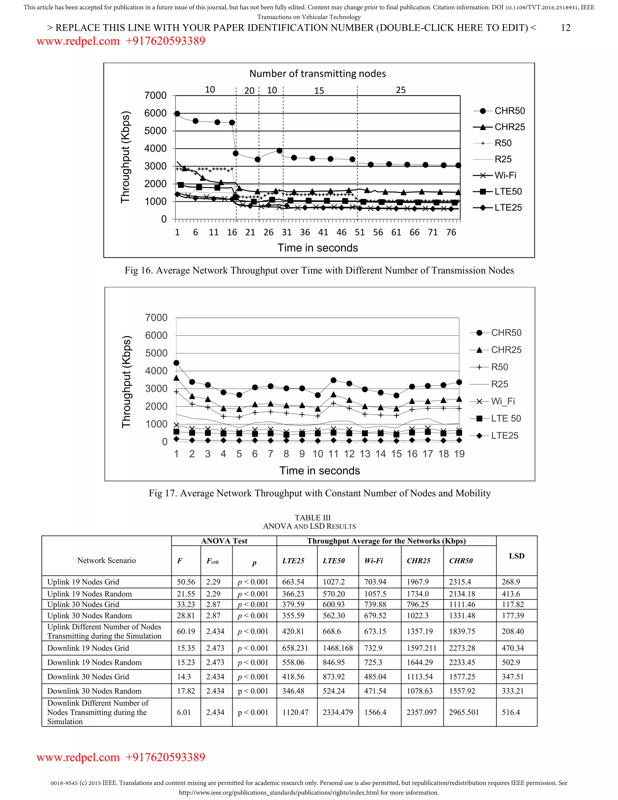 0018-9545 (c) 2015 IEEE. Translations and content mining are permitted for academic research only. Personal use is also permitted, but republication/redistribution requires IEEE permission. See
http://www.ieee.org/publications_standards/publications/rights/index.html for more information.
This article has been accepted for publication in a future issue of this journal, but has not been fully edited. Content may change prior to final publication. Citation information: DOI 10.1109/TVT.2016.2518931, IEEE
Transactions on Vehicular Technology
> REPLACE THIS LINE WITH YOUR PAPER IDENTIFICATION NUMBER (DOUBLE-CLICK HERE TO EDIT) < 12
Fig 16. Average Network Throughput over Time with Different Number of Transmission Nodes
0
1000
2000
3000
4000
5000
6000
7000
1 6 11 16 21 26 31 36 41 46 51 56 61 66 71 76
Throughput(Kbps)
Time in seconds
CHR50
CHR25
R50
R25
Wi-Fi
LTE50
LTE25
10 20 10 15 25
Number of transmitting nodes
Fig 17. Average Network Throughput with Constant Number of Nodes and Mobility
0
1000
2000
3000
4000
5000
6000
7000
1 2 3 4 5 6 7 8 9 10 11 12 13 14 15 16 17 18 19
Throughput(Kbps)
Time in seconds
CHR50
CHR25
R50
R25
Wi_Fi
LTE 50
LTE25
Network Scenario
ANOVA Test Throughput Average for the Networks (Kbps)
LSD
F Fcrit p LTE25 LTE50 Wi-Fi CHR25 CHR50
Uplink 19 Nodes Grid 50.56 2.29 p < 0.001 663.54 1027.2 703.94 1967.9 2315.4 268.9
Uplink 19 Nodes Random 21.55 2.29 p < 0.001 366.23 570.20 1057.5 1734.0 2134.18 413.6
Uplink 30 Nodes Grid 33.23 2.87 p < 0.001 379.59 600.93 739.88 796.25 1111.46 117.82
Uplink 30 Nodes Random 28.81 2.87 p < 0.001 355.59 562.30 679.52 1022.3 1331.48 177.39
Uplink Different Number of Nodes
Transmitting during the Simulation
60.19 2.434 p < 0.001 420.81 668.6 673.15 1357.19 1839.75 208.40
Downlink 19 Nodes Grid 15.35 2.473 p < 0.001 658.231 1468.168 732.9 1597.211 2273.28 470.34
Downlink 19 Nodes Random 15.23 2.473 p < 0.001 558.06 846.95 725.3 1644.29 2233.45 502.9
Downlink 30 Nodes Grid 14.3 2.434 p < 0.001 418.56 873.92 485.04 1113.54 1577.25 347.51
Downlink 30 Nodes Random 17.82 2.434 p < 0.001 346.48 524.24 471.54 1078.63 1557.92 333.21
Downlink Different Number of
Nodes Transmitting during the
Simulation
6.01 2.434 p < 0.001 1120.47 2334.479 1566.4 2357.097 2965.501 516.4
TABLE III
ANOVA AND LSD RESULTS
www.redpel.com +917620593389
www.redpel.com +917620593389
 
