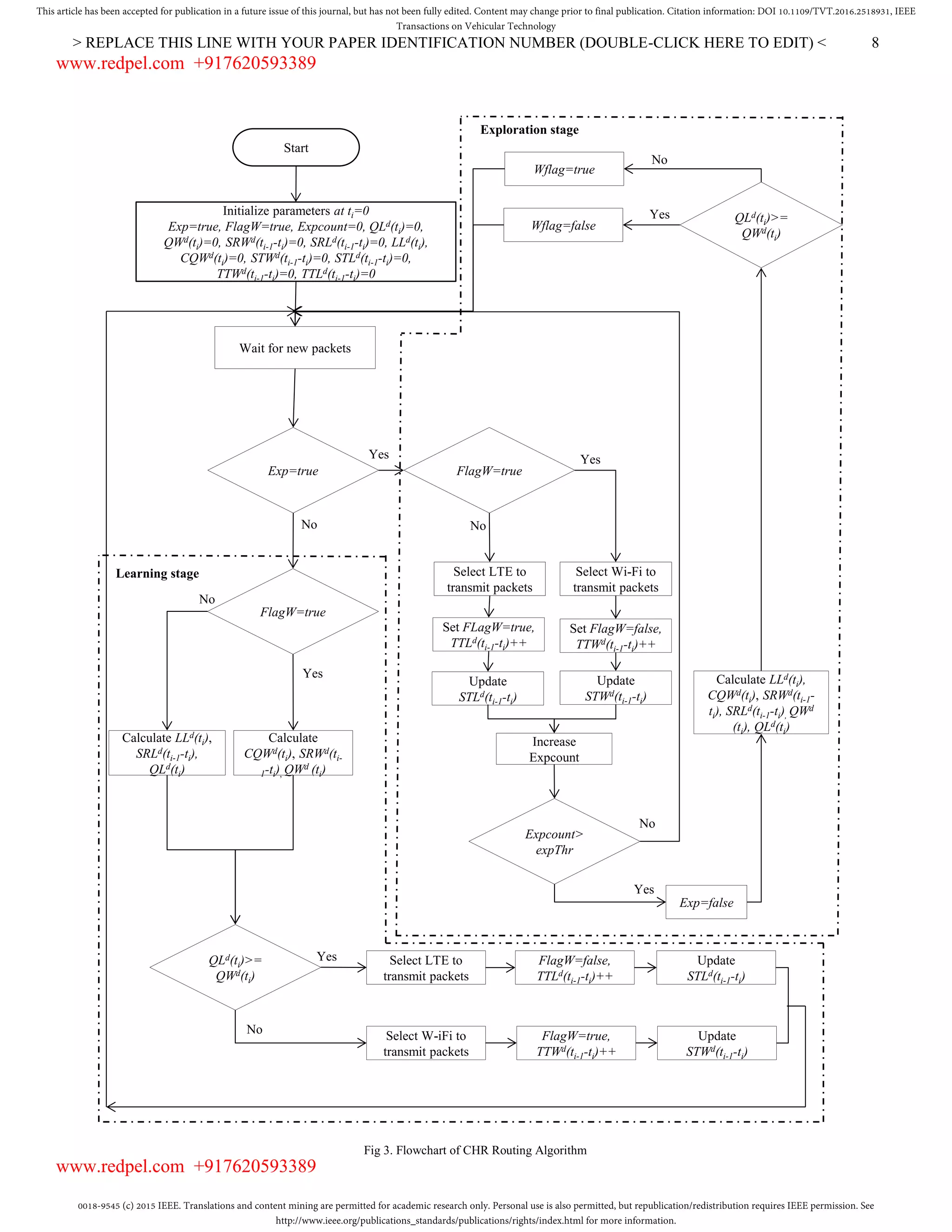0018-9545 (c) 2015 IEEE. Translations and content mining are permitted for academic research only. Personal use is also permitted, but republication/redistribution requires IEEE permission. See
http://www.ieee.org/publications_standards/publications/rights/index.html for more information.
This article has been accepted for publication in a future issue of this journal, but has not been fully edited. Content may change prior to final publication. Citation information: DOI 10.1109/TVT.2016.2518931, IEEE
Transactions on Vehicular Technology
> REPLACE THIS LINE WITH YOUR PAPER IDENTIFICATION NUMBER (DOUBLE-CLICK HERE TO EDIT) < 8
Fig 3. Flowchart of CHR Routing Algorithm
Start
Initialize parameters at ti=0
Exp=true, FlagW=true, Expcount=0, QLd(ti)=0,
QWd(ti)=0, SRWd(ti-1-ti)=0, SRLd(ti-1-ti)=0, LLd(ti),
CQWd(ti)=0, STWd(ti-1-ti)=0, STLd(ti-1-ti)=0,
TTWd(ti-1-ti)=0, TTLd(ti-1-ti)=0
Wait for new packets
Exp=true
FlagW=true
Calculate LLd(ti),
SRLd(ti-1-ti),
QLd(ti)
Calculate
CQWd(ti), SRWd(ti-
1-ti), QWd (ti)
QLd(ti)>=
QWd(ti)
Select LTE to
transmit packets
Select W-iFi to
transmit packets
Update
STWd(ti-1-ti)
FlagW=true,
TTWd(ti-1-ti)++
FlagW=true
Select Wi-Fi to
transmit packets
Update
STWd(ti-1-ti)
Select LTE to
transmit packets
Set FLagW=true,
TTLd(ti-1-ti)++
Update
STLd(ti-1-ti)
Expcount>
expThr
Exp=false
Calculate LLd(ti),
CQWd(ti), SRWd(ti-1-
ti), SRLd(ti-1-ti), QWd
(ti), QLd(ti)
Increase
Expcount
QLd(ti)>=
QWd(ti)
Wflag=true
Wflag=false
No
Yes
Yes
No
Yes
No
Yes
No
Yes
No
Yes
No
Learning stage
Exploration stage
Set FlagW=false,
TTWd(ti-1-ti)++
FlagW=false,
TTLd(ti-1-ti)++
Update
STLd(ti-1-ti)
www.redpel.com +917620593389
www.redpel.com +917620593389
 