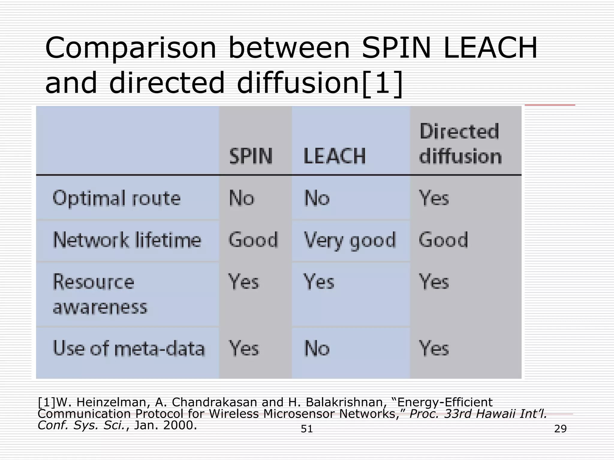 Comparison between SPIN LEACH and directed diffusion[1] [1]W. Heinzelman, A. Chandrakasan and H. Balakrishnan, “Energy-Efficient Communication Protocol for Wireless Microsensor Networks,”  Proc. 33rd Hawaii Int’l. Conf. Sys. Sci. , Jan. 2000. 