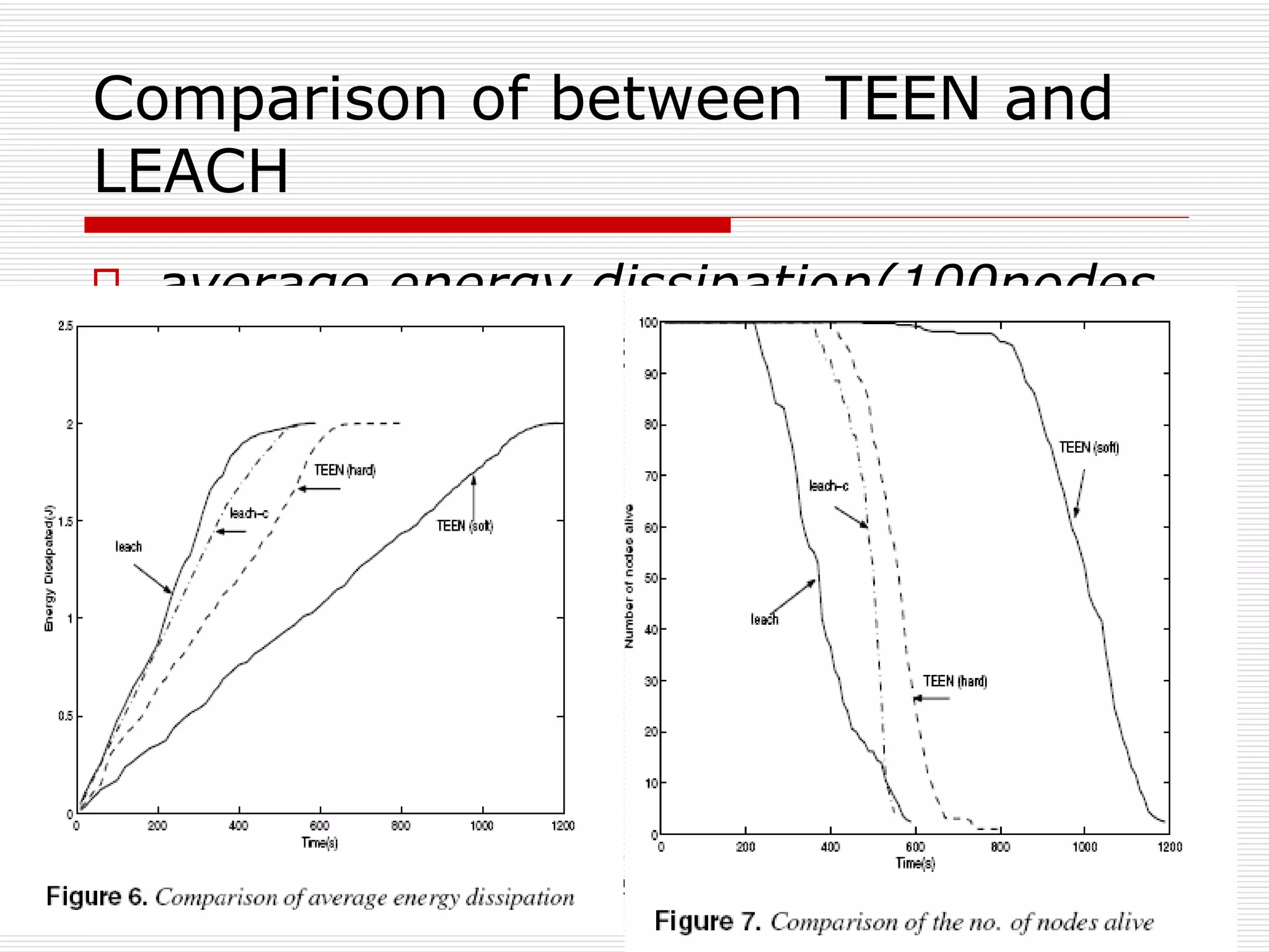 Comparison of between TEEN and LEACH average energy dissipation(100nodes and 100*100units) 