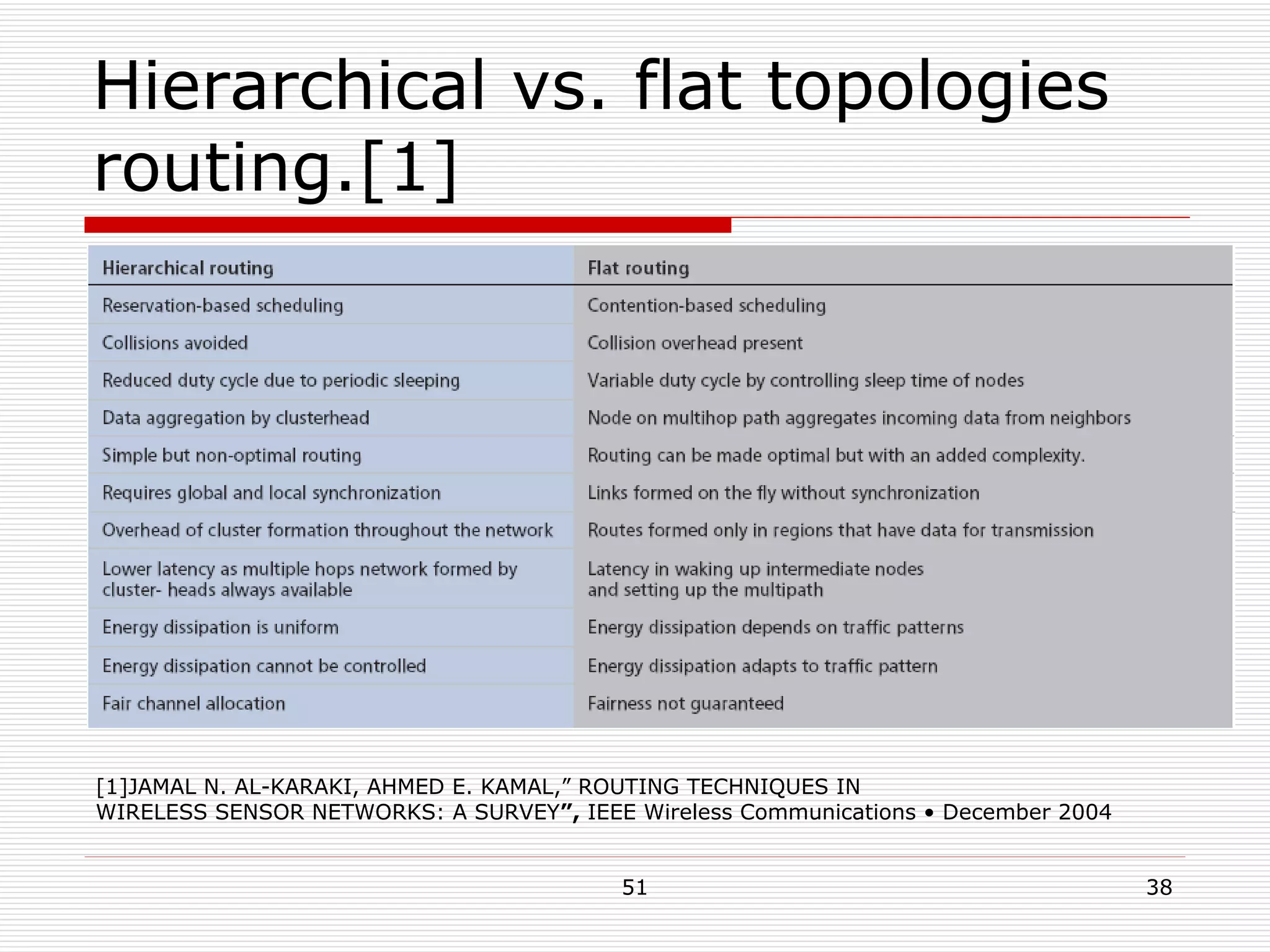Hierarchical vs. flat topologies routing.[1] [1]JAMAL N. AL-KARAKI, AHMED E. KAMAL,”   ROUTING TECHNIQUES IN WIRELESS SENSOR NETWORKS: A SURVEY ”,  IEEE Wireless Communications • December 2004 