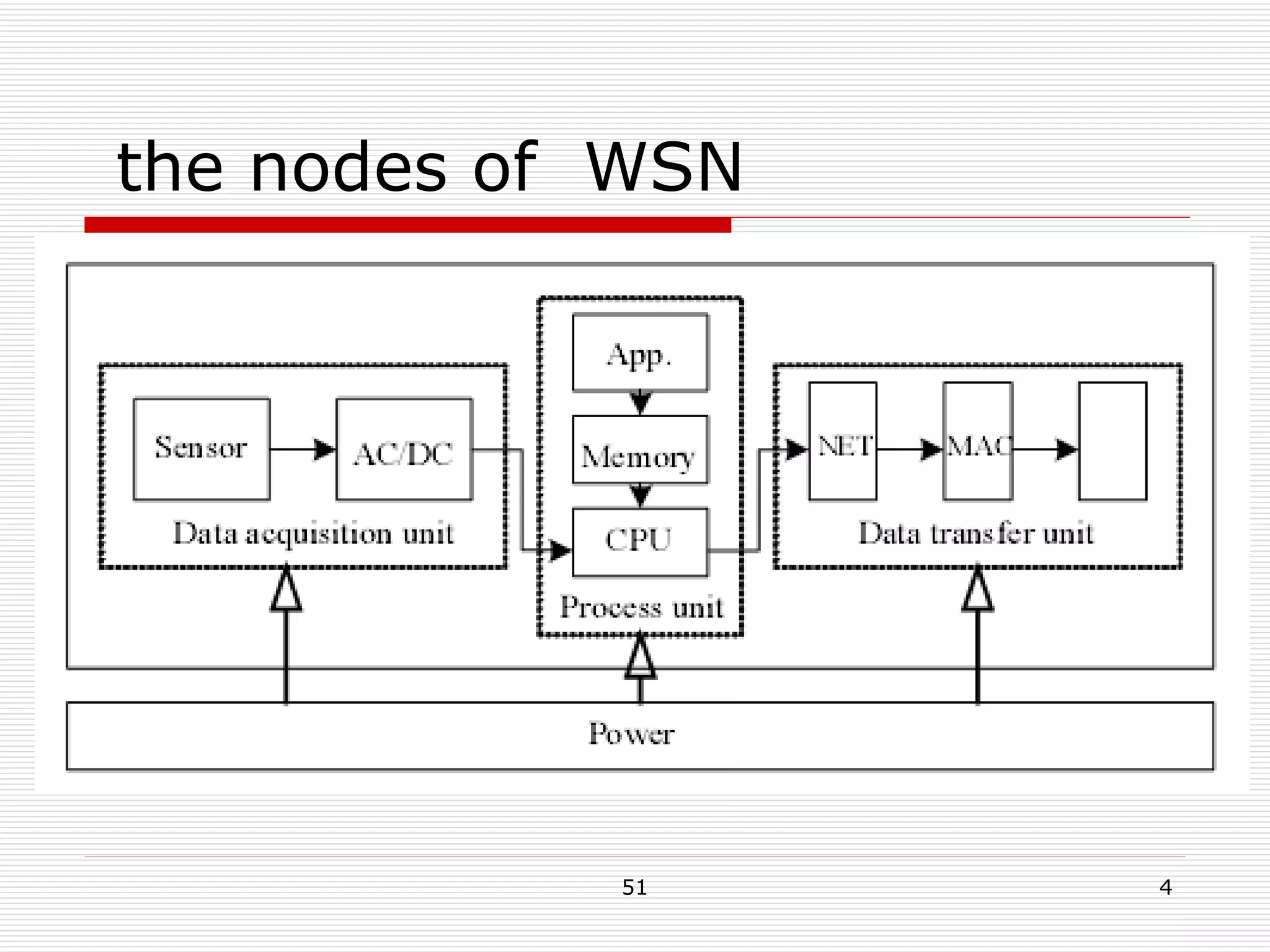 the nodes of  WSN 