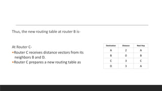 Thus, the new routing table at router B is-
At Router C-
•Router C receives distance vectors from its
neighbors B and D.
•Router C prepares a new routing table as
Destination Distance Next Hop
A 2 A
B 0 B
C 3 C
D 3 A
 
