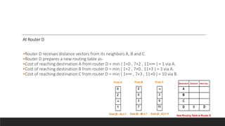 At Router D
•Router D receives distance vectors from its neighbors A, B and C.
•Router D prepares a new routing table as-
•Cost of reaching destination A from router D = min { 1+0 , 7+2 , 11+∞ } = 1 via A.
•Cost of reaching destination B from router D = min { 1+2 , 7+0 , 11+3 } = 3 via A.
•Cost of reaching destination C from router D = min { 1+∞ , 7+3 , 11+0 } = 10 via B.
 