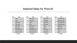 Stabilized Tables For Three AS
 