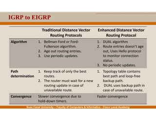 Routing Protocols and Concepts: Ch9 - EIGRP | PPTX