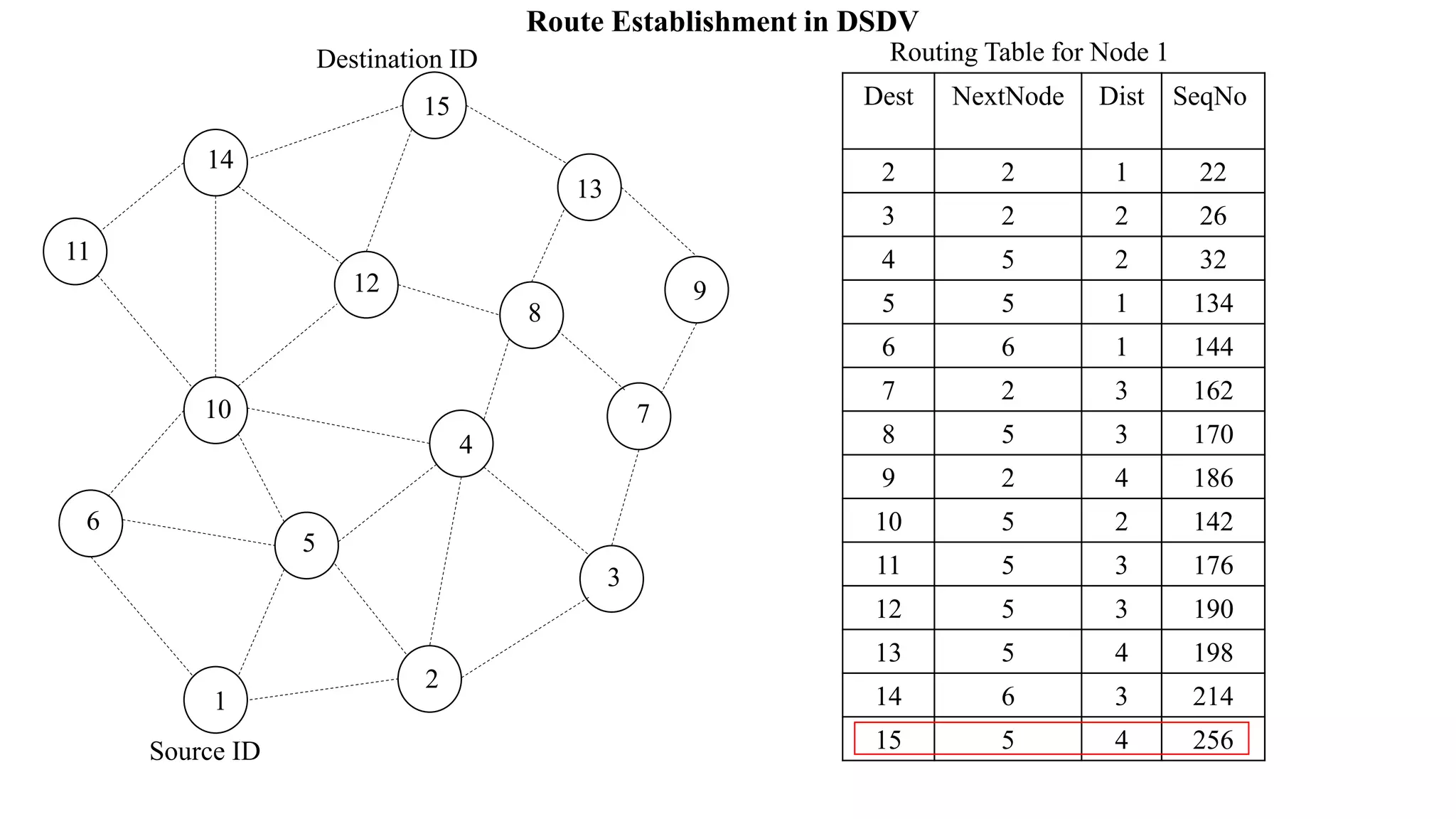 Routing protocols for ad hoc wireless networks | PPTX