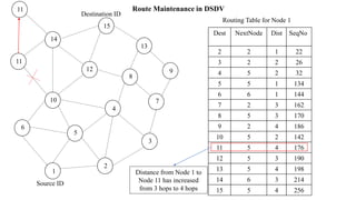 Routing protocols for ad hoc wireless networks | PPTX