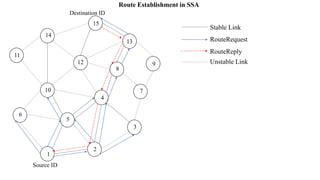 Routing protocols for ad hoc wireless networks | PPTX