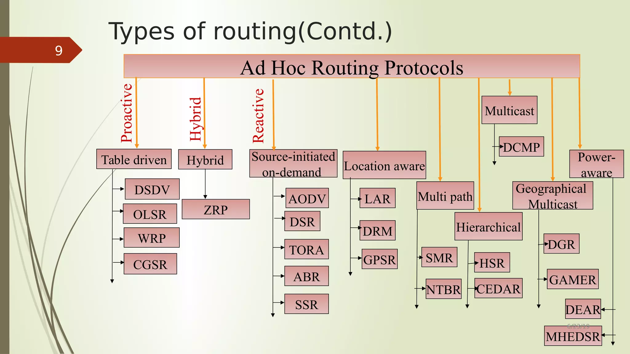 Types of routing(Contd.) Ad Hoc Routing Protocols Table driven Source-initiated on-demand DSDV WRP AODV DSR TORA ABR SSR Reactive Proactive Hybrid ZRP Hybrid OLSR CGSR Power- aware Geographical Multicast Multicast Hierarchical Multi path Location aware GPSR DRM LAR SMR HSR CEDAR DGR GAMER DEAR MHEDSR NTBR DCMP 6/23/19 9 