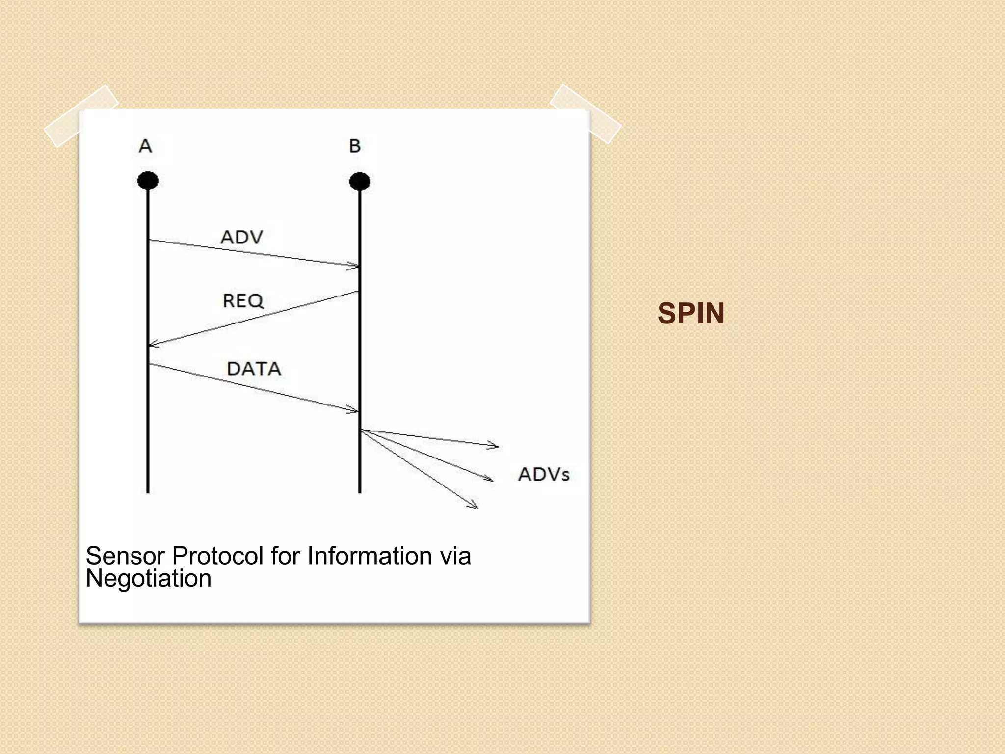 SPIN




Sensor Protocol for Information via
Negotiation
 