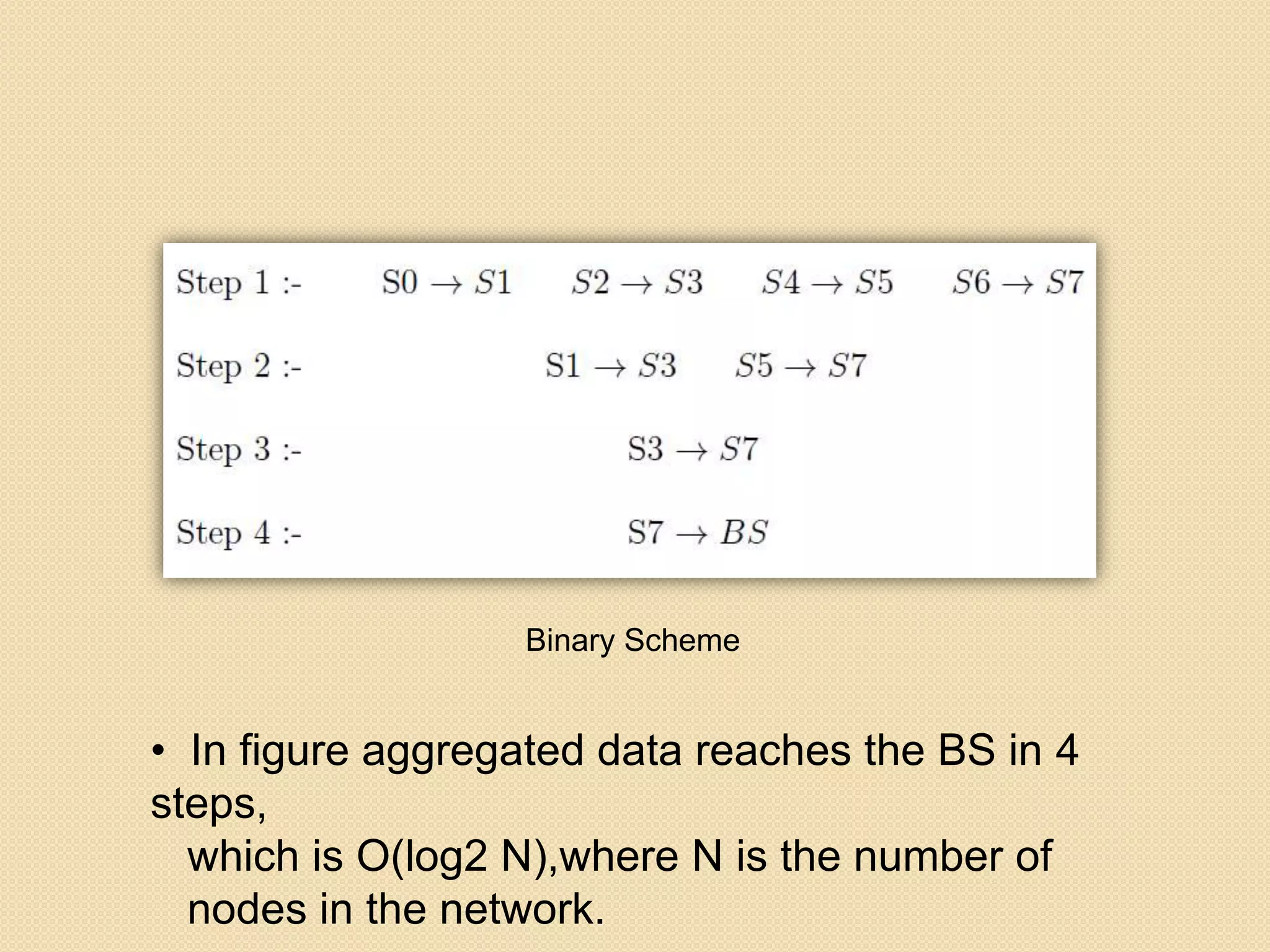Binary Scheme


• In figure aggregated data reaches the BS in 4
steps,
  which is O(log2 N),where N is the number of
  nodes in the network.
 