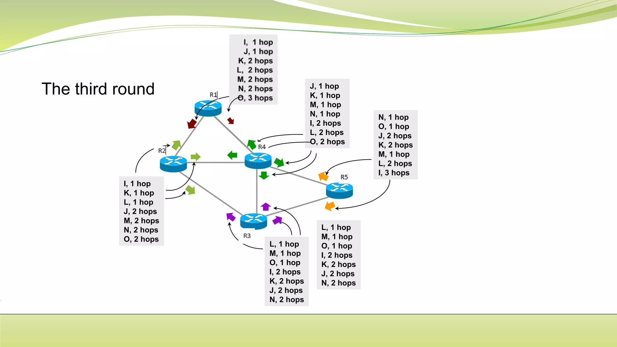 ROUTING PROTOCOLS new.pptx | Computer Networking | Computing