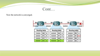 Now the network is converged.
 