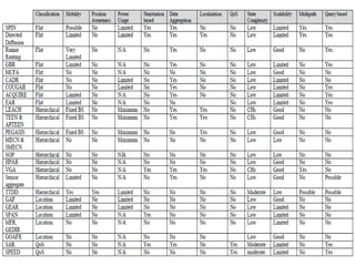 Routing protocols of wsn