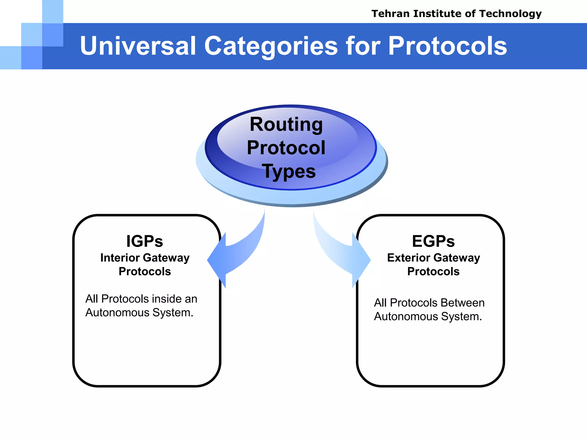 Universal Categories for Protocols
IGPs
Interior Gateway
Protocols
All Protocols inside an
Autonomous System.
Routing
Protocol
Types
EGPs
Exterior Gateway
Protocols
All Protocols Between
Autonomous System.
Tehran Institute of Technology
Course name: Cisco CCNA
Instructor: Mansour.nch
Senior @ Tehran Institute of Technology
Copyright 2014
 