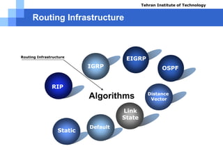 Routing Infrastructure
RIP
IGRP OSPF
Text
Static
Algorithms
Routing Infrastructure
Link
State
Course name: Cisco CCNA
Instructor: Mansour.nch
Senior @ Tehran Institute of Technology
Copyright 2014
Tehran Institute of Technology
EIGRP
Distance
Vector
Default
 
