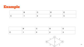 Example
28
B C D E
C 1 0 2 5
B C D E
C 1 0 2 3
 