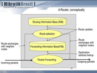 10
A Router, conceptually
Routing Information Base (RIB)
Route selection
Forwarding Information Base(FIB)
Packet Forwarding
Incoming packets Outgoing packets
Route exchanges
with neighbor
nodes
Route
exchanges with
neighbor nodes
Route updates
Destination
address lookup
 