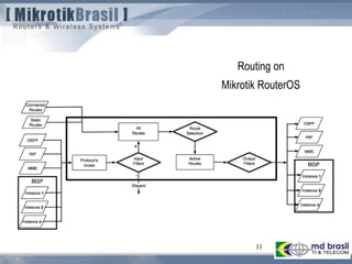 11
Routing on
Mikrotik RouterOS
 