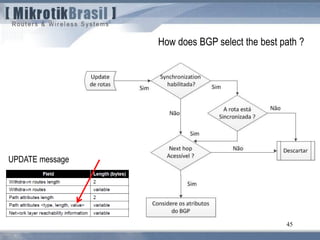45
How does BGP select the best path ?
UPDATE message
 