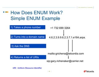 ENUM Theory, Implementation, VoIP and Routing SolutionsGary Richenaker ...
