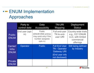 ENUM Theory, Implementation, VoIP and Routing SolutionsGary Richenaker ...