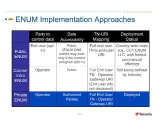 ENUM Theory, Implementation, VoIP and Routing SolutionsGary Richenaker ...