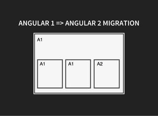 ANGULAR 1 => ANGULAR 2 MIGRATION
 