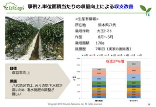 Copyright 2018 Routrek Networks, Inc. All rights reserved.
事例2.単位面積当たりの収量向上による収支改善
<生産者情報>
所在地 熊本県八代
栽培作物 大玉トマト
作型 8月～6月
栽培面積 170a
就農歴 7年目（実家の後継者）
目標
収益率向上
課題
八代地区では、元々の地下水位が
高いため、潅水施肥の調整が
難しい
18
1922 1972
2081 1797
2081 1797
2147 2290
1805 2295
2725 3040
4000
5085
4194
5468
1598
4314
0
5000
10000
15000
20000
25000
30000
慣行栽培 ゼロアグリ
反収
kg
10月 11月 12月 1月 2月 3月 4月 5月 6月
収支27％増
 