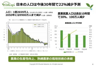 Copyright 2018 Routrek Networks, Inc. All rights reserved. 4
日本の人口は今後30年間で22％減少予測
出典：総務省 人口増減率の推移 H28.10.1現在
人口：1億2659万人（2018年1月1日現在）※出展：総務省
2050年には9900万人まで減少※出展：国際連合
65.2
65.4
65.6
65.8
66
66.2
66.4
66.6
66.8
67
0
50
100
150
200
250
300
平成22年 平成27年 平成28年 平成29年
農業就業人口 平均年齢
農業就業人口と平均年齢
（万人） （年齢）
農業就農人口は過去10年間
で30％、100万人減少
農業の生産性向上、熟練農家の栽培技術の承継
 