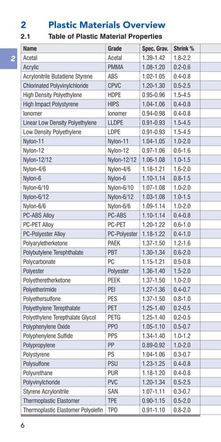 6
2
2	 Plastic Materials Overview
2.1	 Table of Plastic Material Properties
Name Grade Spec. Grav. Shrink %
Acetal Acetal 1.39-1.42 1.8-2.2
Acrylic PMMA 1.08-1.20 0.2-0.6
Acrylonitrile Butadiene Styrene ABS 1.02-1.05 0.4-0.8
Chlorinated Polyvinylchloride CPVC 1.20-1.30 0.5-2.5
High Density Polyethylene HDPE 0.95-0.96 1.5-4.5
High Impact Polystyrene HIPS 1.04-1.06 0.4-0.8
Ionomer Ionomer 0.94-0.98 0.4-0.8
Linear Low Density Polyethylene LLDPE 0.91-0.93 1.5-4.5
Low Density Polyethylene LDPE 0.91-0.93 1.5-4.5
Nylon-11 Nylon-11 1.04-1.05 1.0-2.0
Nylon-12 Nylon-12 0.97-1.06 0.6-1.6
Nylon-12/12 Nylon-12/12 1.06-1.08 1.0-1.5
Nylon-4/6 Nylon-4/6 1.18-1.21 1.6-2.0
Nylon-6 Nylon-6 1.10-1.14 0.8-1.5
Nylon-6/10 Nylon-6/10 1.07-1.08 1.0-2.0
Nylon-6/12 Nylon-6/12 1.03-1.08 1.0-1.5
Nylon-6/6 Nylon-6/6 1.09-1.14 1.0-2.0
PC-ABS Alloy PC-ABS 1.10-1.14 0.4-0.8
PC-PET Alloy PC-PET 1.20-1.22 0.6-1.0
PC-Polyester Alloy PC-Polyester 1.18-1.22 0.4-1.0
Polyaryletherketone PAEK 1.37-1.50 1.2-1.6
Polybutylene Terephthalate PBT 1.30-1.34 0.6-2.0
Polycarbonate PC 1.15-1.21 0.5-0.8
Polyester Polyester 1.36-1.40 1.5-2.0
Polyetheretherketone PEEK 1.37-1.50 1.0-2.0
Polyetherimide PEI 1.27-1.36 0.4-0.7
Polyethersulfone PES 1.37-1.50 0.8-1.0
Polyethylene Terepthalate PET 1.25-1.40 0.2-0.5
Polyethylene Terepthalate Glycol PETG 1.25-1.40 0.2-0.5
Polyphenylene Oxide PPO 1.05-1.10 0.5-0.7
Polyphenylene Sulfide PPS 1.34-1.40 1.0-1.2
Polypropylene PP 0.89-0.92 1.0-2.0
Polystyrene PS 1.04-1.06 0.3-0.7
Polysulfone PSU 1.23-1.25 0.4-0.8
Polyurethane PUR 1.18-1.20 0.4-0.8
Polyvinylchoride PVC 1.20-1.34 0.5-2.5
Styrene Acrylonitrile SAN 1.07-1.11 0.3-0.7
Thermoplastic Elastomer TPE 0.90-1.15 0.5-2.0
Thermoplastic Elastomer Polyolefin TPO 0.91-1.10 0.8-2.0
 