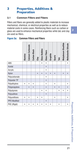 21
Properties,Additives,&Preparation
3
3	 Properties, Additives &
Preparation
3.1	 Common Fillers and Fibers
Fillers and fibers are generally added to plastic materials to increase
mechanical, chemical, or electrical properties as well as to reduce
material costs in some cases. Reinforcing fibers such as carbon or
glass are used to enhance mechanical properties while talc and clay
are used as fillers.
Figure 3a:	 Common Fillers and Fibers
Alumina
CalciumCarbonate
CarbonBlack
Clay
GlassBubbles
GlassFibers
Graphite
Quartz
Talc
MolydenumDisulfide
WollastoniteSilicate
ABS • • •
Acetal •
Acrylic •
Nylon • • • • • • •
Polycarbonate •
Polyester TP •
Polyethylene • • • • • •
Polypropylene • • • • • •
Polystyrene • • • • •
Polysulfone •
Polyurethane • • • • • •
PPO Modified •
PVC (Rigid) • • • • • • • • •
 